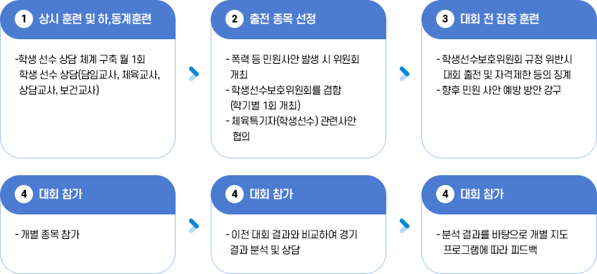학교 운동부 대회 출전 업무 처리
